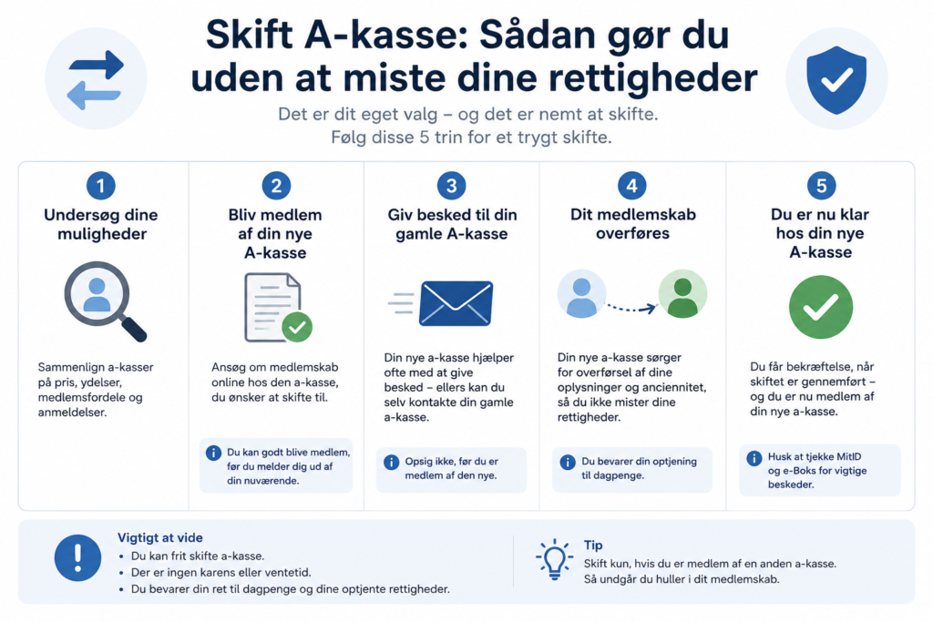 Skift A-kasse: Sådan gør du uden at miste dine rettigheder